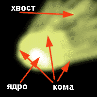 Структура Комет